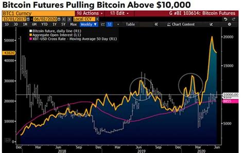 Whether you are a btc $1 million by christmas prophet or a doubter expecting an imminent correction, this is. Bloomberg: Bitcoin Price To Reach $20,000 In 2020 As Cryptocurrency Market Matures