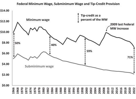 Federal Minimum Wage Subminimum Wage And Tip Credit Allowance Download Scientific Diagram