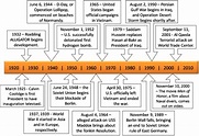 20Th Century Us History Timeline - Game Master