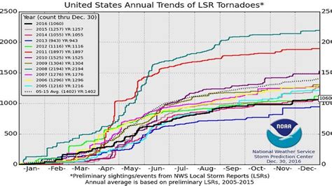 Us Records Fewest Tornado Deaths In Decades