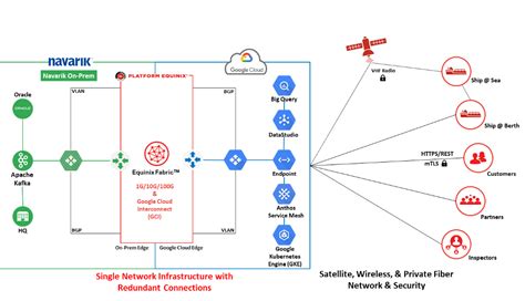 3 Equinix Fabric Use Cases For Cloud Service Providers