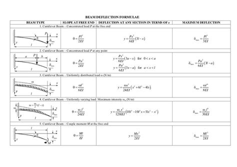 Summary of steel beam deflection pros for catenary ysis table. beam deflection calculator | beam deflection formula