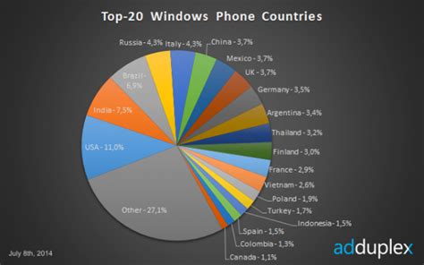Where Is Windows Phone Most Popular