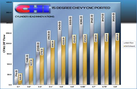 Small Block Chevy 15 Degree Cylinder Head Cylinder Head Innovations