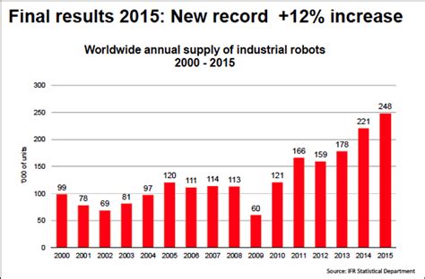 In oecd countries those appliances that previously used the majority of electricity, such. What's happening in robotics? Five trends to watch | Robohub