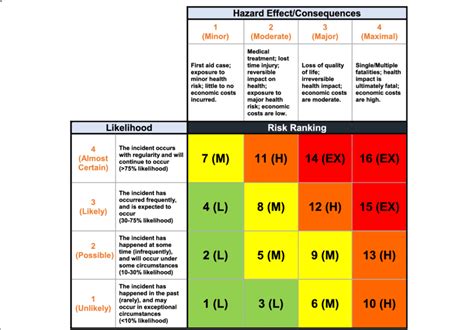 Hazard Matrix Used In Ranking And Prioritizing Risks And Hazards