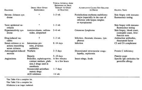 Severe Adverse Cutaneous Reactions To Drugs Nejm