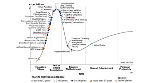 Gartner Hype Cycle 2021 Emerging Technologies Ndlaxen