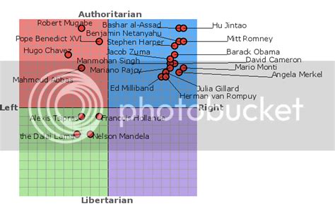 Obama And The Political Compass Democratic Underground