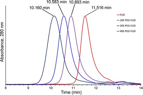 Gel Permeation Chromatography Gpc Experiments Reveal Reduced Kda