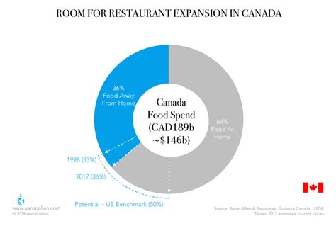 The Canadian Restaurant Industry Is Changing Heres How To Keep Up