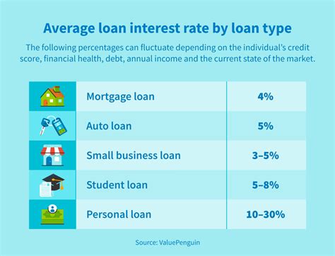 What Is The Average Personal Loan Interest Rate