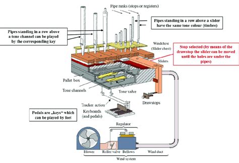 A Sketch Of A Pipe Organ And Its Most Important Parts Download