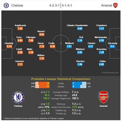 Match Preview Chelsea Vs Arsenal