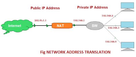 Network Address Translation How NAT Works Advantages And Disadvantages Of NAT
