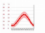 Clima Chessy: temperatura, medie climatiche, pioggia Chessy. Grafico ...