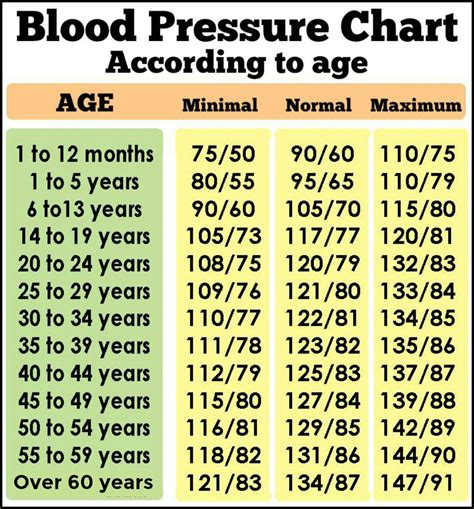 Regular Blood Pressure Chart