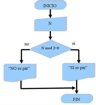 Como Se Crea Un Diagrama De Flujo Pictures Midjenum