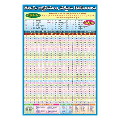 Telugu Letters How Much Telugu Letters Tracing