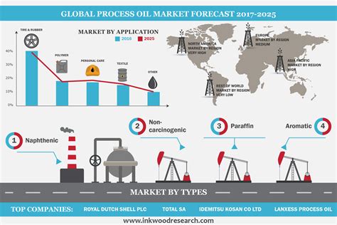 Crude oil is heated in a furnace so that hydrocarbons can be separated via their boiling point. Process Oil Market | Global Trends, Growth, Revenue ...