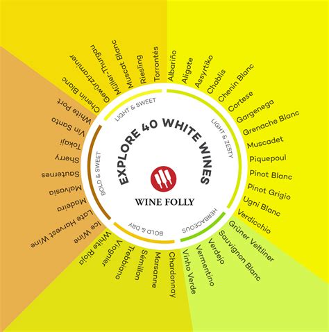 Dry White Wine Chart