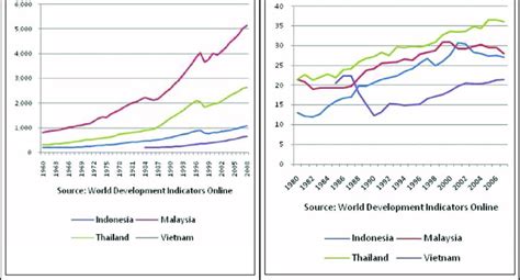 Southeast Asia Growth Of Gdp Per Capita Us 2000 Download