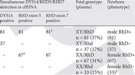 Fetal Rhd Status And Sex Prediction By Multiplex 1 Anal Ysis Of Cffdna Download Table