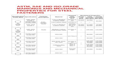 Astm Sae And Iso Grade Markings And And Mechanical Properties For