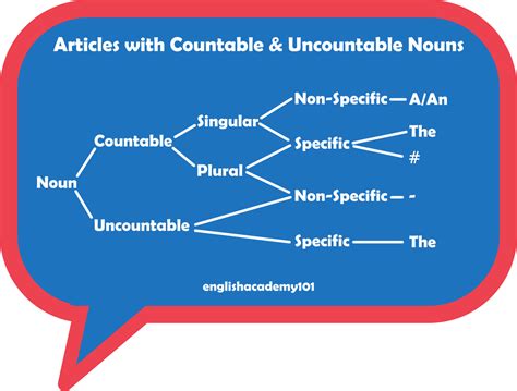 Articles With Countable And Uncountable Nouns Englishacademy101