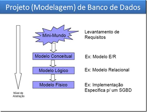 E Database Projeto Modelagem De Banco De Dados Pbd Mbd