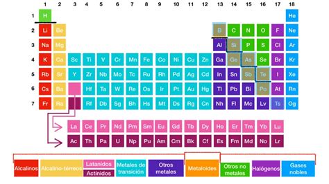 Cómo está organizada la tabla periódica Ciencia Clip