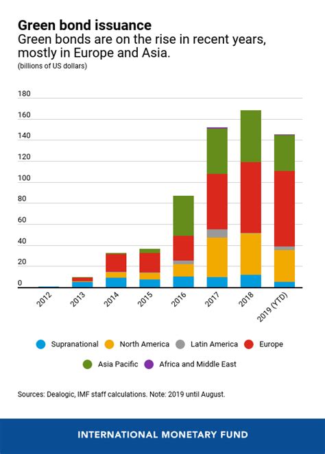 Connecting The Dots Between Sustainable Finance And