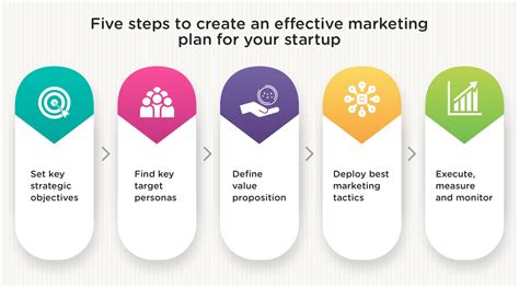 5 Steps To Create An Effective Marketing Plan For Your Startup Riset