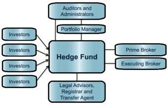 Structure Of Hedge Funds Tutorial
