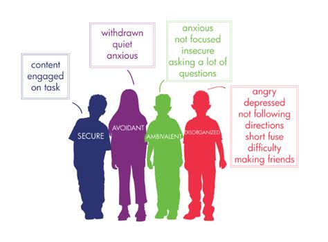 Attachment Patterns | Attachment theory, Smart parenting ...
