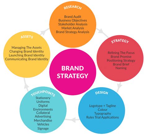 7 Vital Components Of A Brand Strategy Just Creative