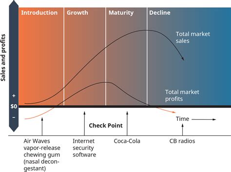The Product Life Cycle Introduction To Business