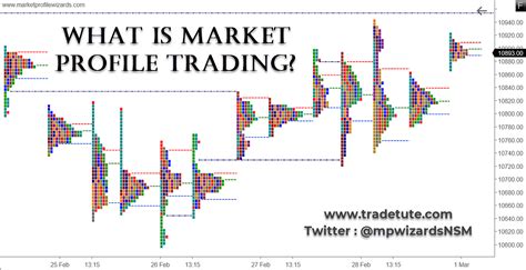 Market Profile — All You Need To Know About Market Profile Charts By