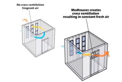 Cross Ventilation Ventilated Homes Fresh Air