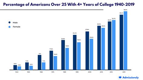 50 Compelling College Graduates Statistics 2023 Update