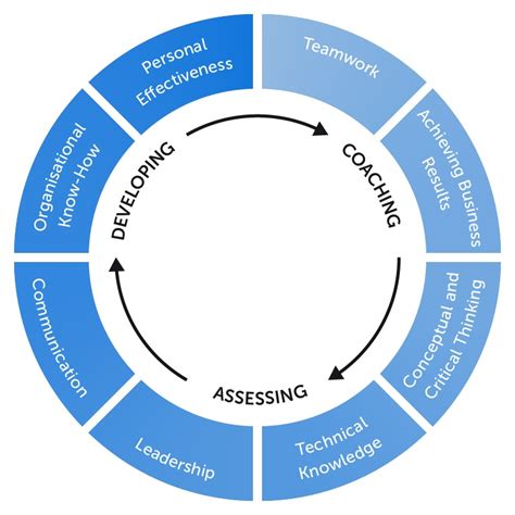 Training Online How To Design Competency Model