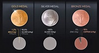 Infographic: Olympic Gold Medals Have Almost Zero Gold in Them