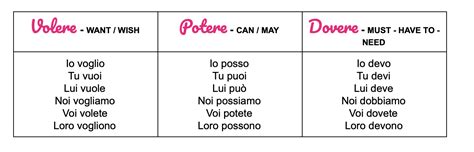 There are 10 types of modal verbs. A brief guide to using the Italian modal verbs (volere, dovere, potere)