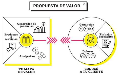 Value Proposition Canvas Herramienta Para Dise Ar La Propuesta De Valor De Tu Negocio