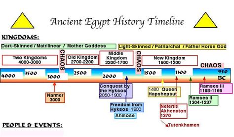 Egyptian Dynasties Timeline