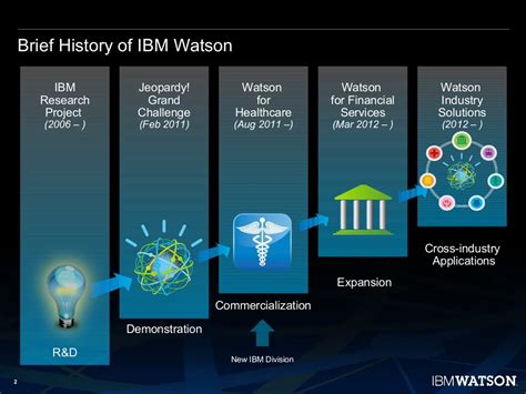 Brief History Of Ibm Watson