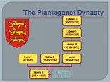 Pin by Bonnie on plantagenet | Jesus family tree, Plantagenet, History