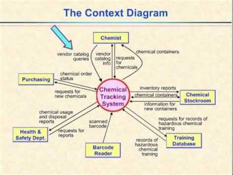 This is a 'shall determine' requirement, indicating that there is a requirement to demonstrate an output in terms of knowledge gained and action taken. Video 8 - Depicting Project Scope and the Context Diagram ...
