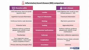 Inflammatory Bowel Disease Comparison In 2020 Inflammatory Bowel