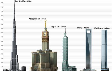 Top 10 Tallest Buildings In The World Art And Architecture Fun Facts